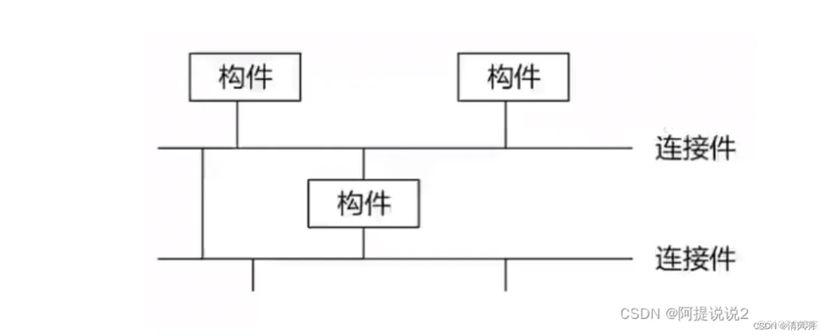 常用的软件架构风格 五种软件架构风格_常用的软件架构风格_04